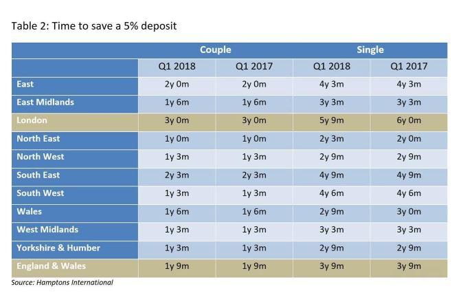 It will still take six years for a Londoner to save up for a 5 per cent deposit