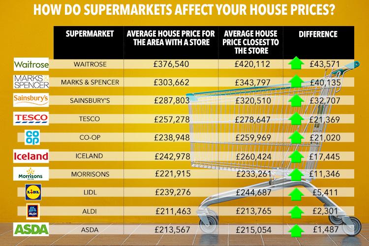  Lloyds Bank compared average house prices in towns that have a supermarket to prices of the houses closes to the store