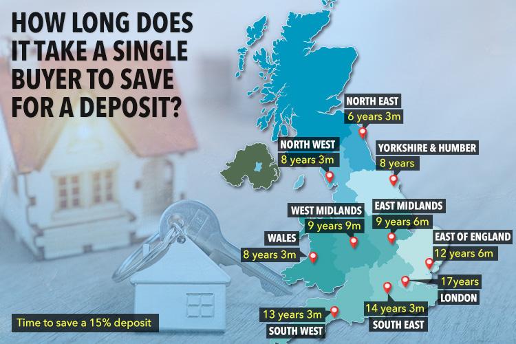 First-time buyers face more than a decade of saving before home ownership