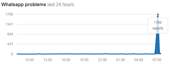  WhatsApp users began complaining about issues with the app just before 7am today