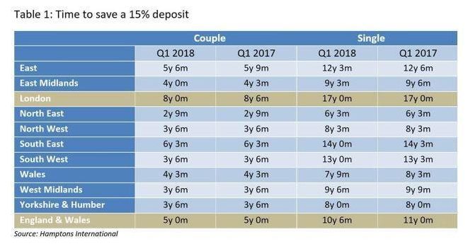 How long it will take a first-time buyer to save up for a 15 per cent deposit based on where they live