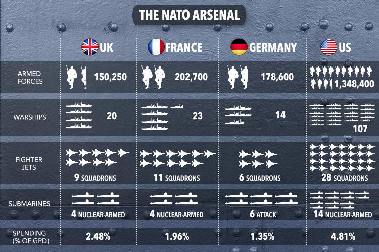  This graphic shows troop and spending levels from leading Nato members. US contributions dwarf those of Germany, Britain and France