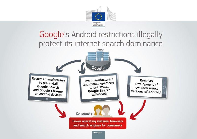  The EU says Google is harming consumers with illegal practices