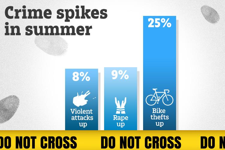  Crime, including violent attacks, rape and bike thefts, increase in the summer months