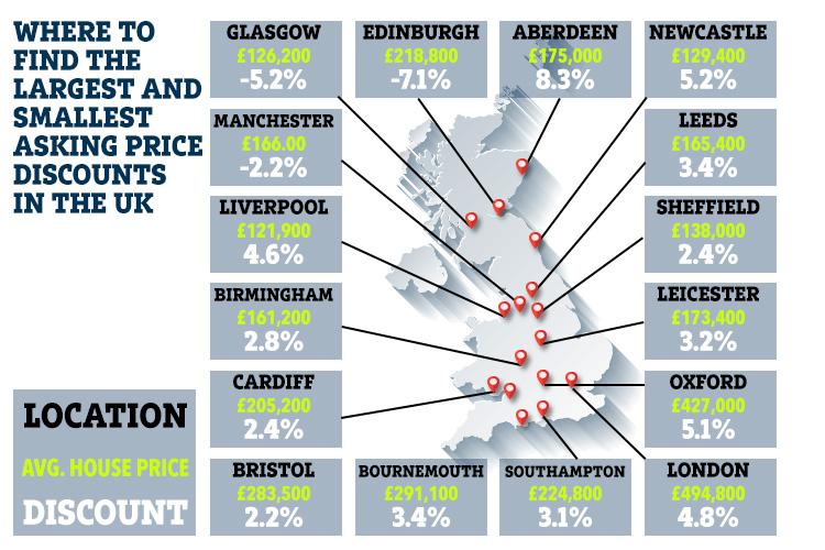 Homes across the UK sell for £10,822 less on average than the original prices asked by the selle