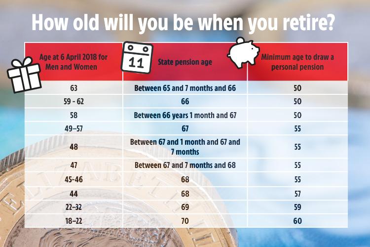 If you’re a teenager or in your early twenties you might have to wait until you’re 70 to finally get a break from work