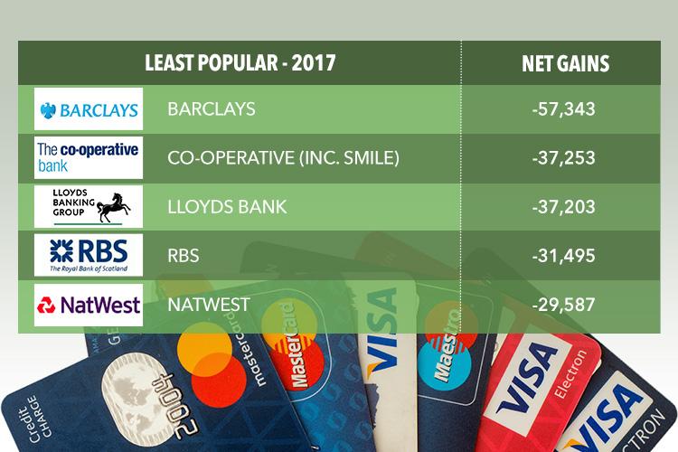  Four of the five worst banks in 2017 on track for a poor 2018 too, losing far more customers than they won