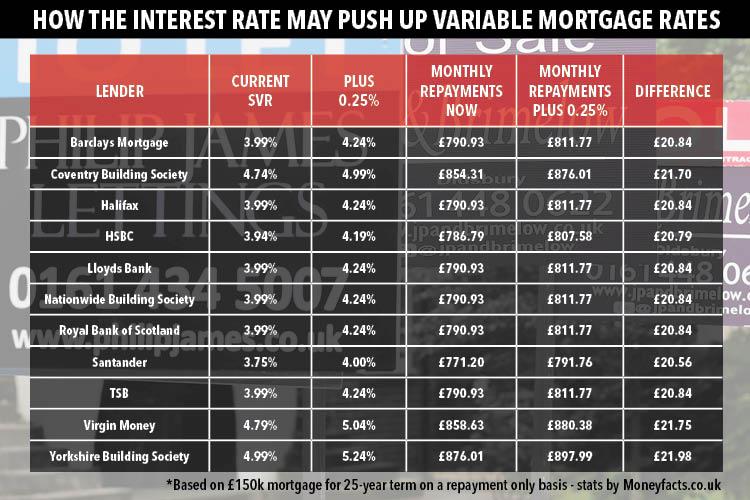  A 0.25 per cent hike in interest rates could see mortgage bills go up by £264 a year