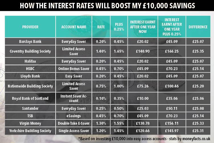  An rate hike would see interest earned on £10,000 boosted by just £25