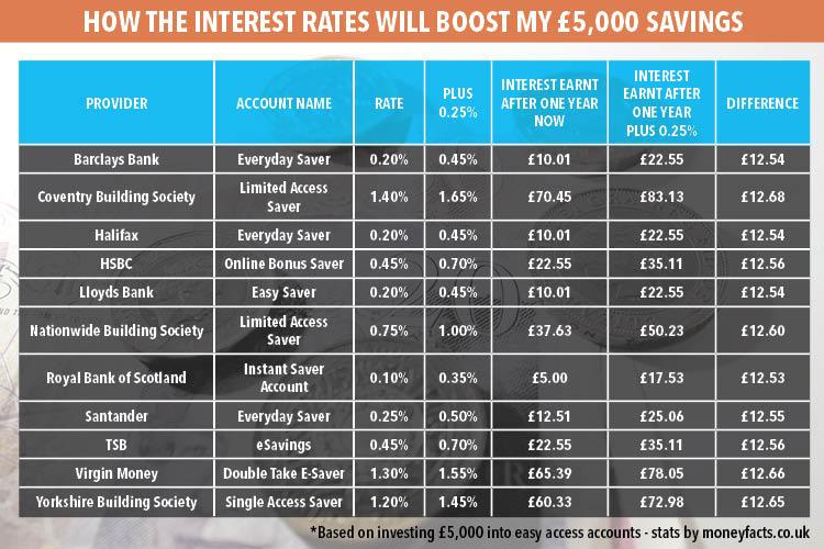  A rise would see the amount of interest earned on £5,000 of savings go up by less than £13