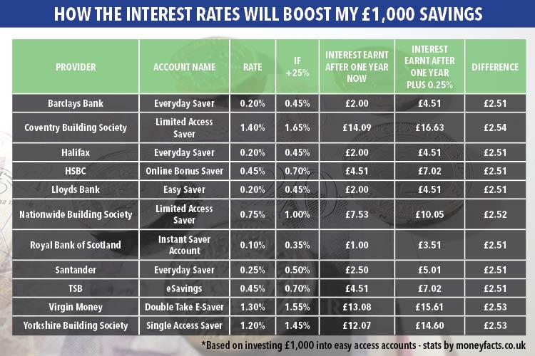  Savings will only be boosted by around £2.50 if a hike goes ahead