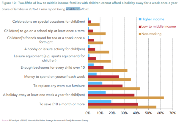  Over 40 per cent of low to middle income families feel they would be unable to save £10 a month