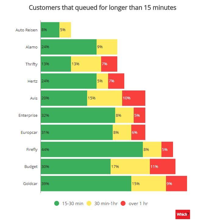  The data from Which? reveals which firms have the quickest queues so you can get off and enjoy your holiday