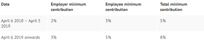 Minimum contribution rates into workplace pensions are gradually being stepped up to encourage people to save more