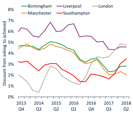 Discount from asking price – selected cities