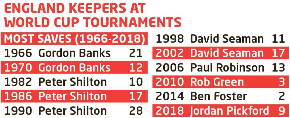  How Pickford compares with his gloved compatriots