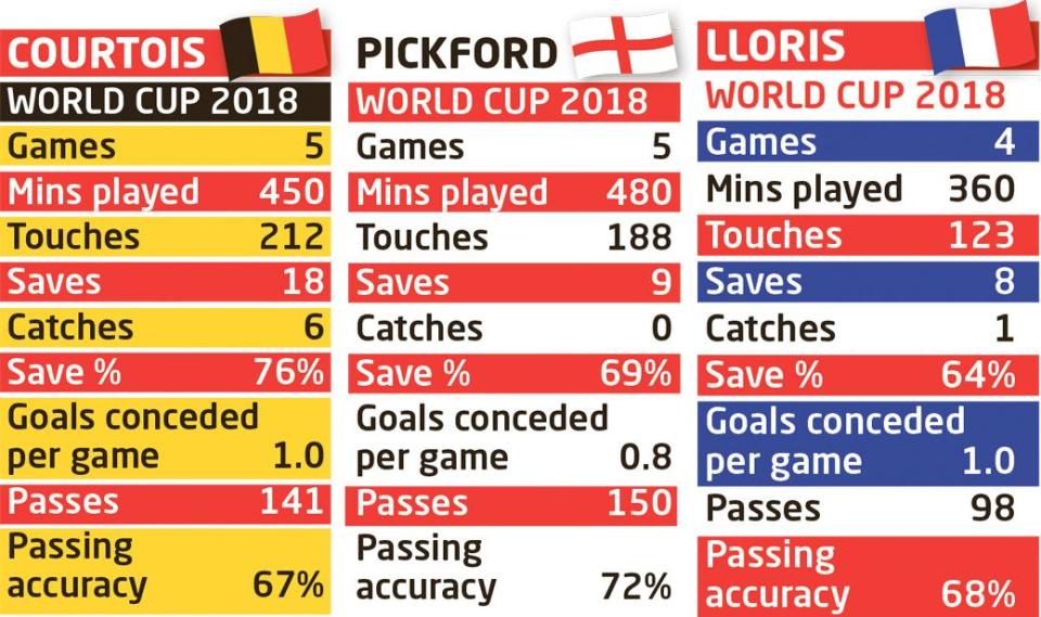  How Jordan Pickford compares with Premier League rivals Thibaut Courtois and Hugo Lloris