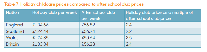  Mums and dad across the UK pay more than twice as much during the holidays as they do during term time, according to the survey.