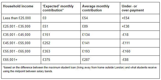  Household with incomes of £25,000 are paying more than expected