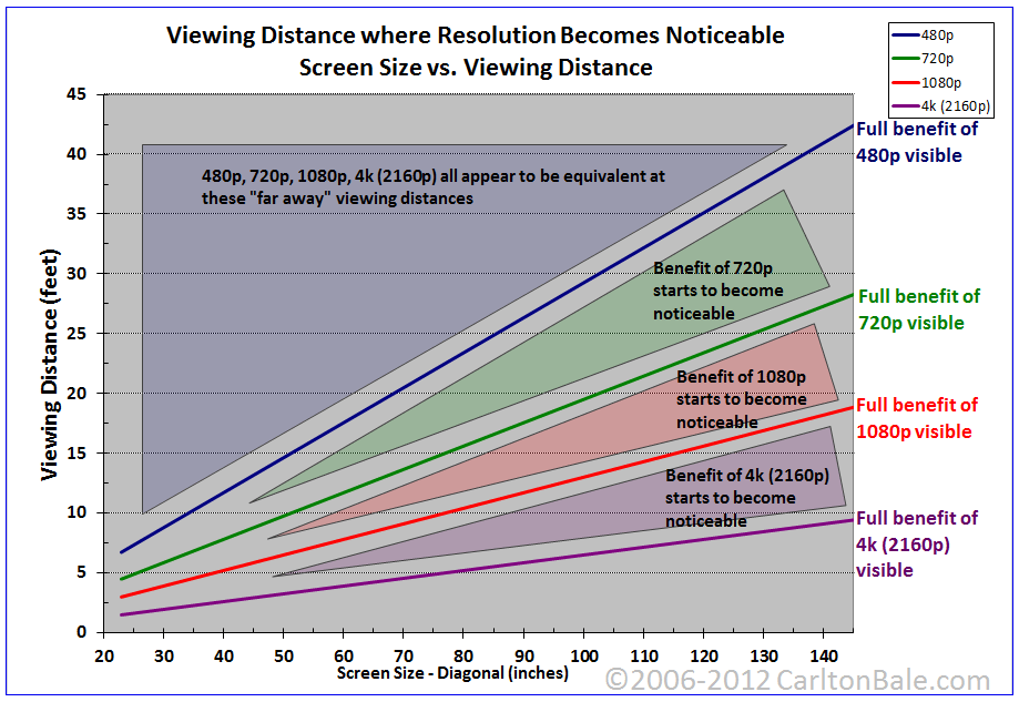 A chart showing how you need big screens and small viewing distances to really tell the difference with a 4K TV