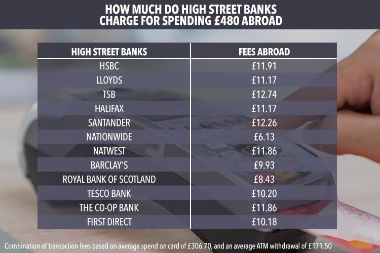 Banks charge different amounts for cash withdrawals and purchases