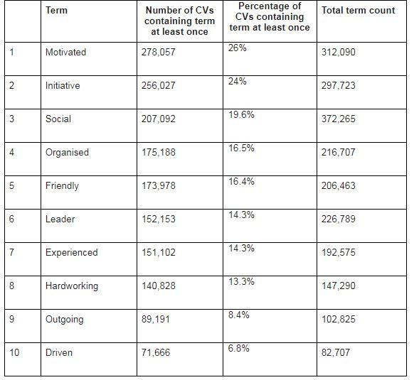  The words to avoid on our CV revealed