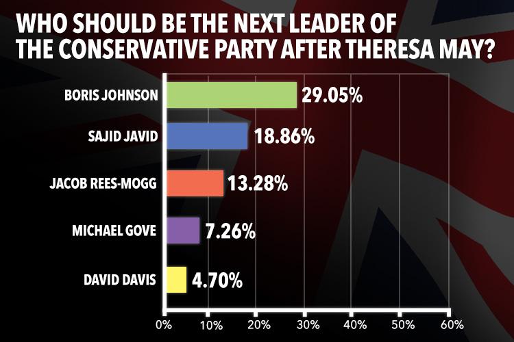  Mr Johnson has gone from 8% support to almost 30% since resigning as the foreign secretary