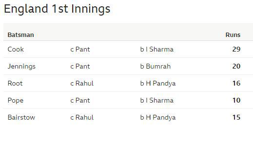 England followed India in seeing all of the top five reach double figures