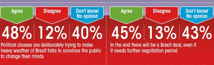  Nearly half of respondents said they thought politicians were making heavy weather of Brexit