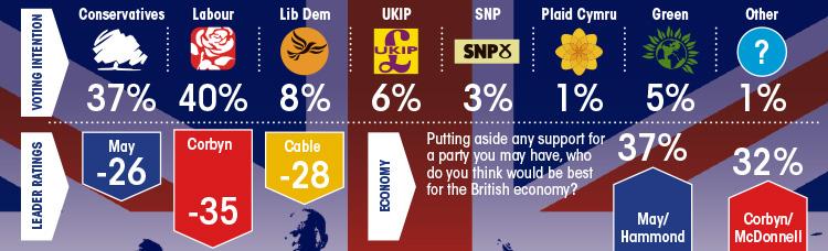 People thought the Tories were best for the UK’s economy