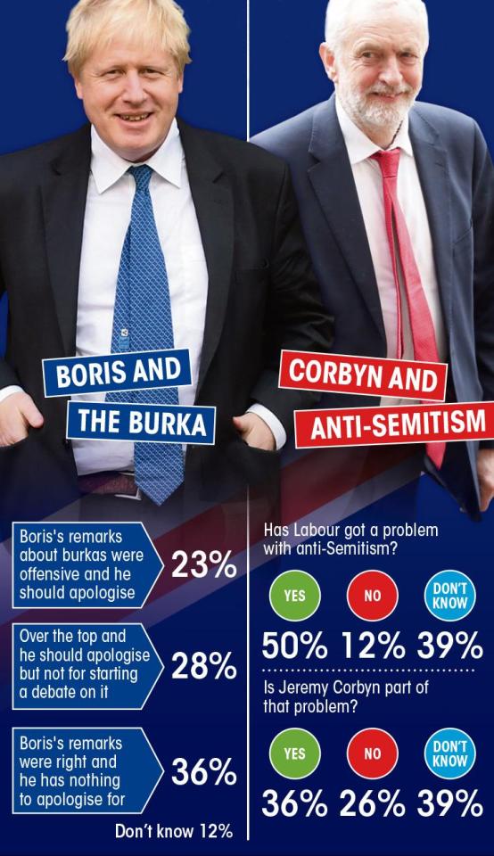  Exactly half of respondents said they thought Labour had a problem with anti-Semitism