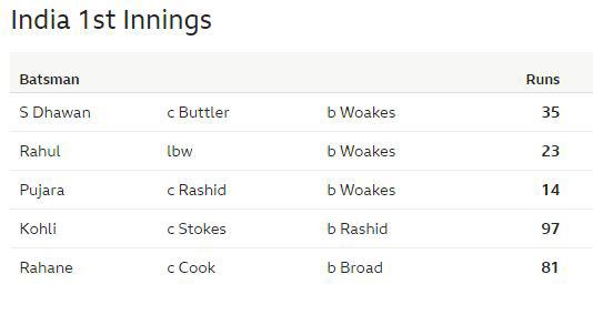 The top five from both teams reached double figures in both innings