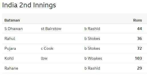 All of India's top five reached double figures in the second innings, too