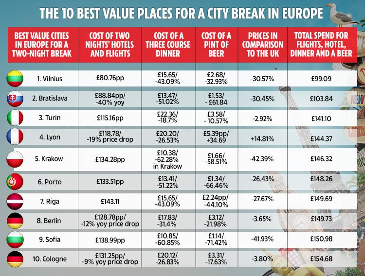  Travel Supermarket has researched the best value cities for a weekend break in Europe