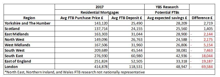  The building society has revealed the gap between current savings and the amount needed to actually get on the property ladder