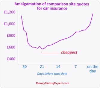 MoneySavingExpert looked at 18million quotes between January and May to find the best day to renew your policy