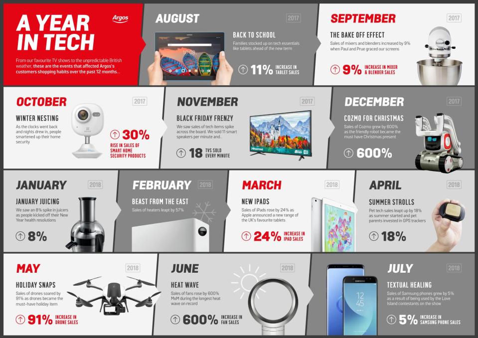  Different products had success at different times of year