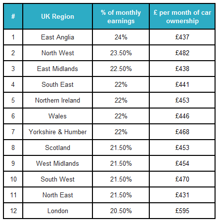 The true cost of owning a car per UK region