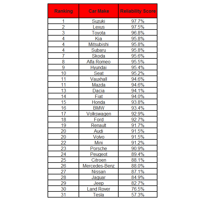  Most reliable car brands (1-4 years old) in the What Car? Reliability Survey 2018