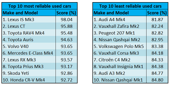 Most and least reliable used cars in the Driver Power survey