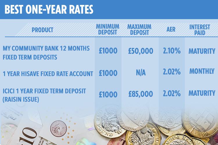  Head to My Community Bank for the best one-year bond in the UK at the moment