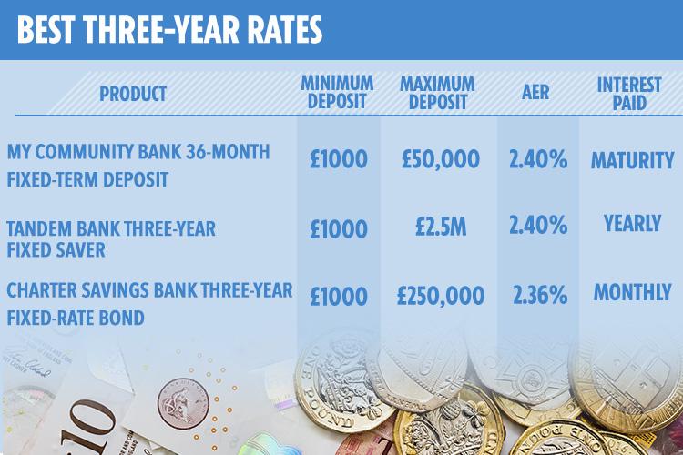  My Community Bank also topped the three-year fixed-rate savings table