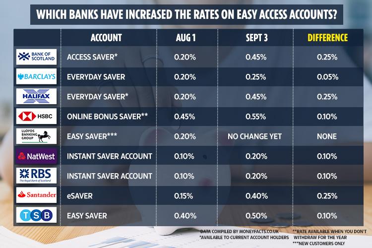  Not a single high street bank has passed on the full 0.75 per cent base rate onto savers