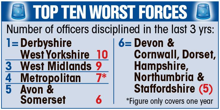  Derbyshire and West Yorkshire police have both had to discipline ten officers in the last 3 years