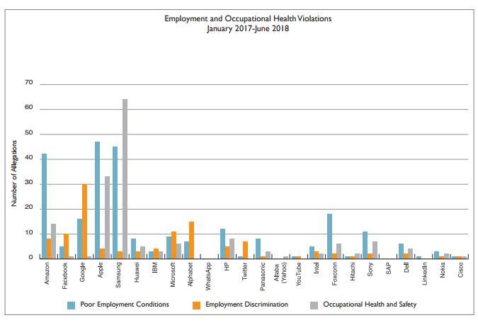  A table from the report shows the worst offenders for allegations of employment and occupational health hazards