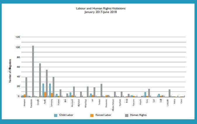  Another table shows the number of allegations of labour and human rights violations caused by the world's top 14 tech firms