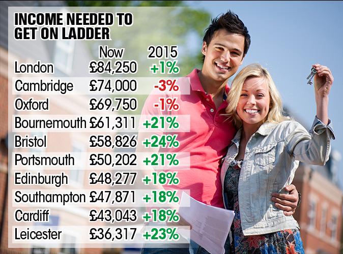  House prices have taken a sharp rise in the last three years meaning that first-time buyers will need an income of at least £53k to buy a home