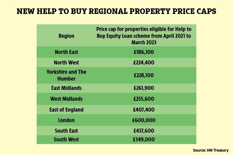  The price caps will range from £600,000 in London to £186,100 in the north east.