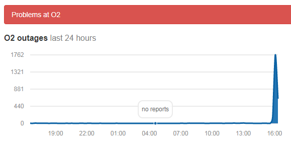 There have been more than 600 reports of problems with O2s network in the last hour