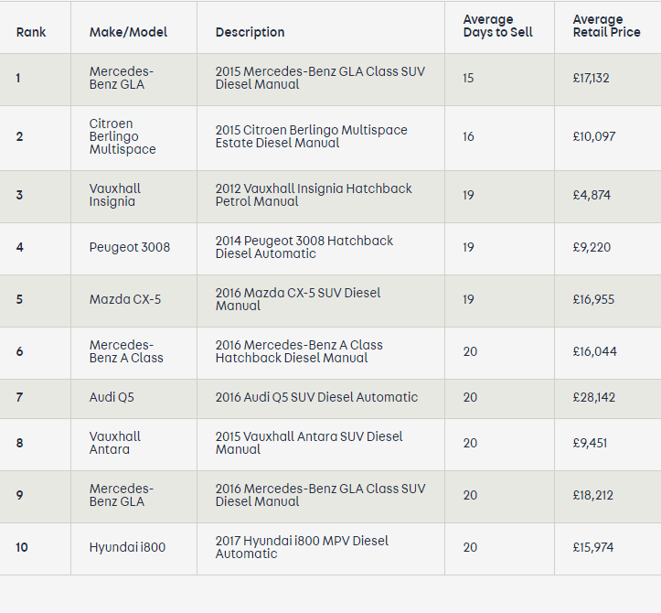 Top 10 fastest selling used cars in September across the UK